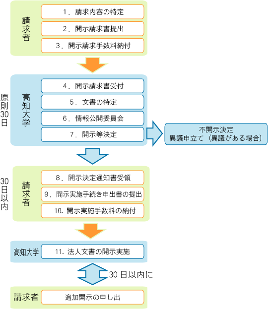 手続きの流れ