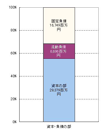 資本・負債の部